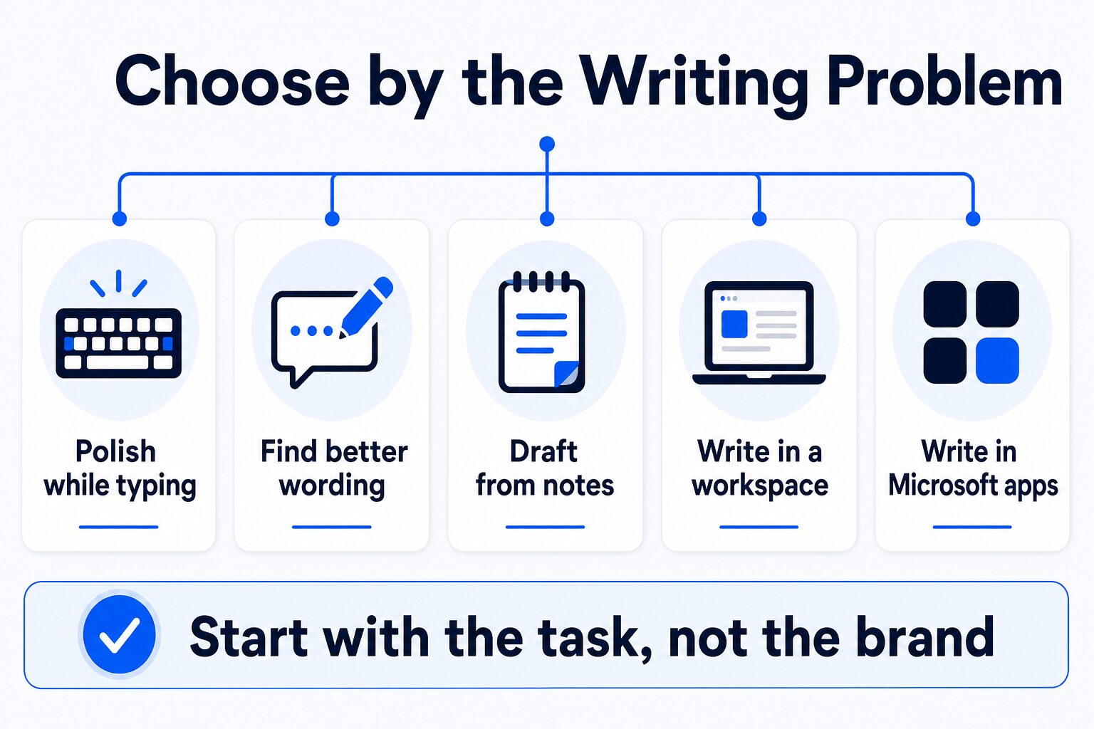 AI-generated decision map showing which AI writing tool category fits different writing problems.