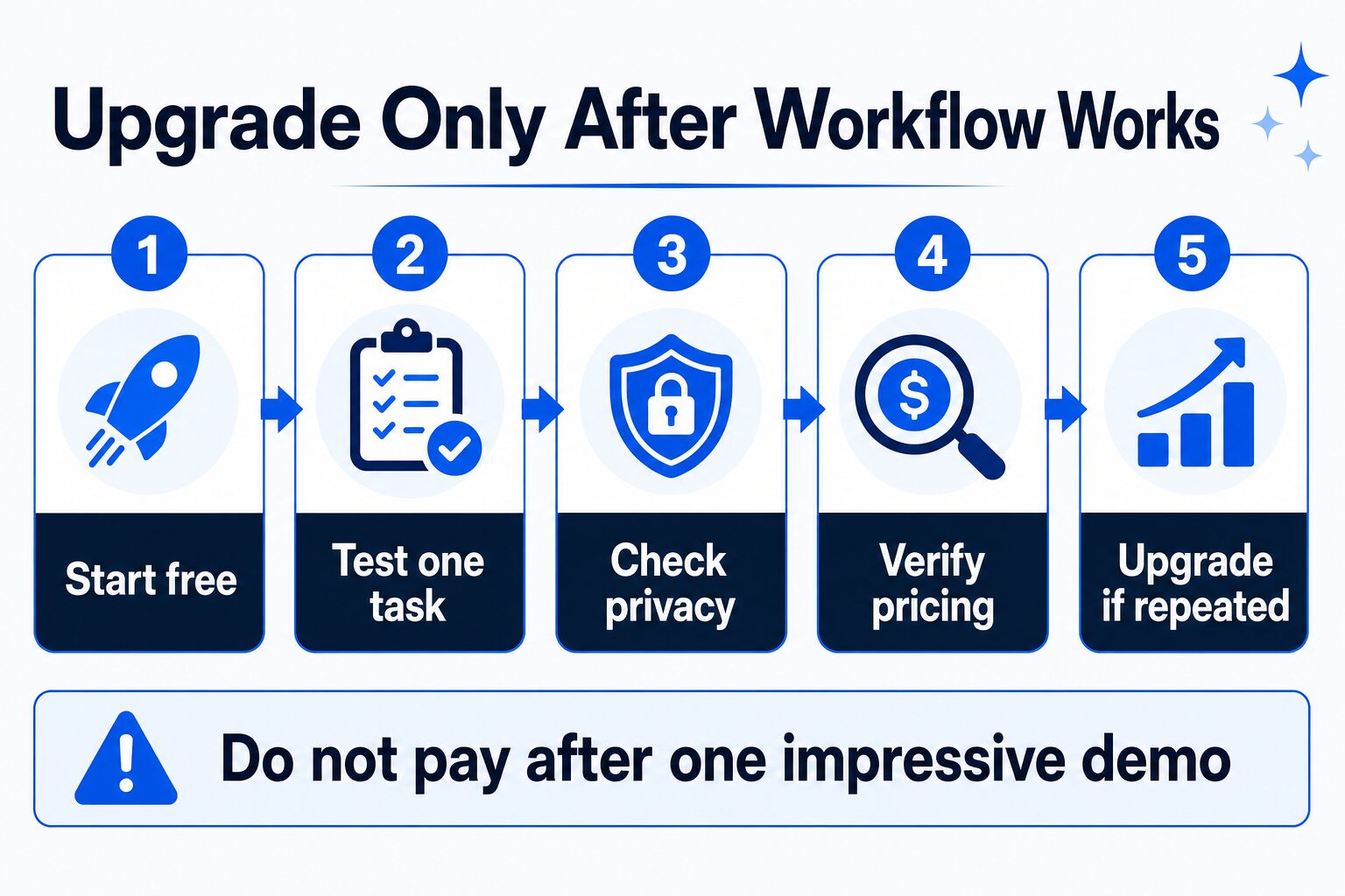 AI-generated upgrade checklist for deciding when to pay for an AI writing tool.