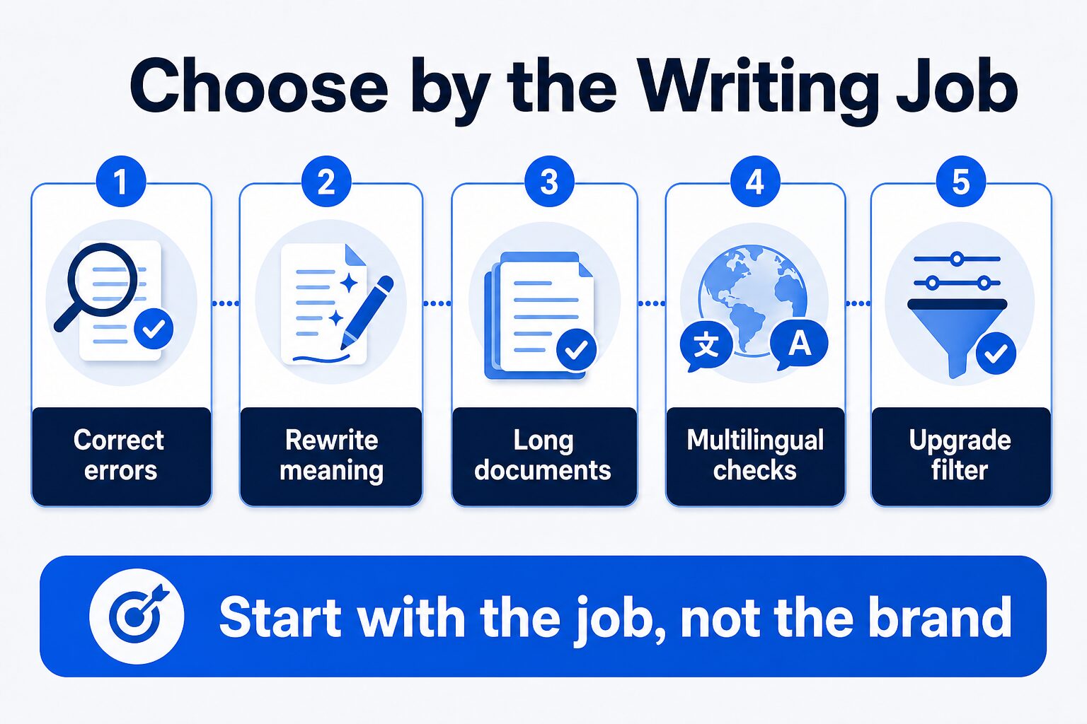 AI-generated decision map showing which grammar checker type fits different writing jobs.