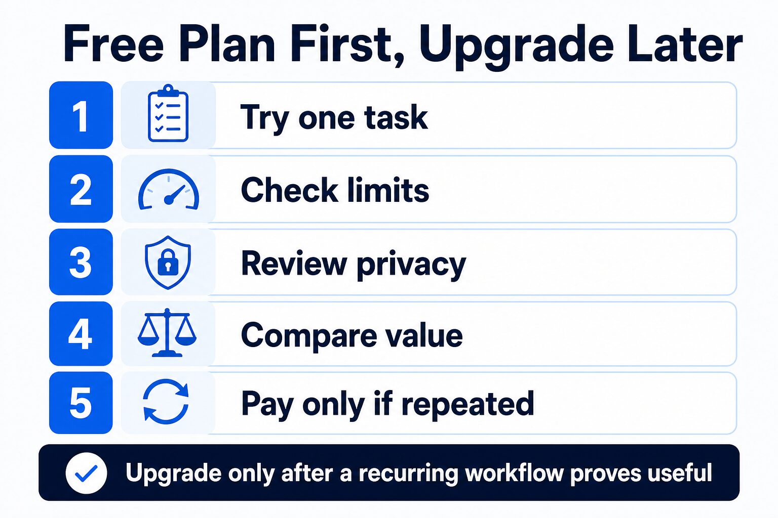 AI-generated upgrade checklist for deciding when to pay for a grammar checker.