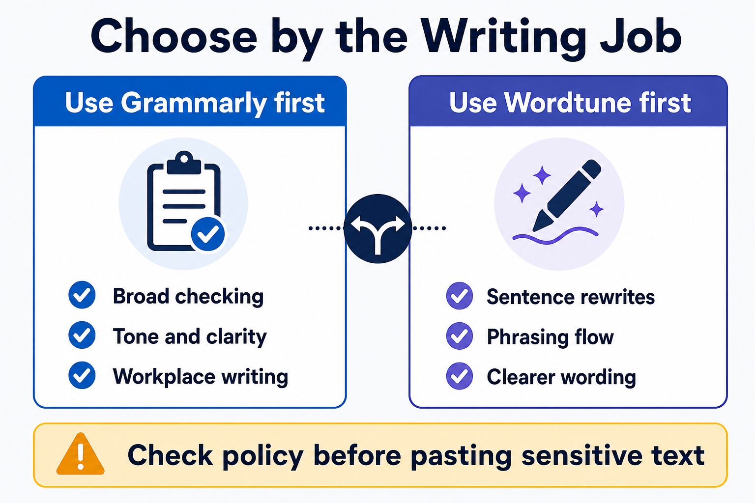AI-generated decision map with text showing when to use Grammarly first or Wordtune first.