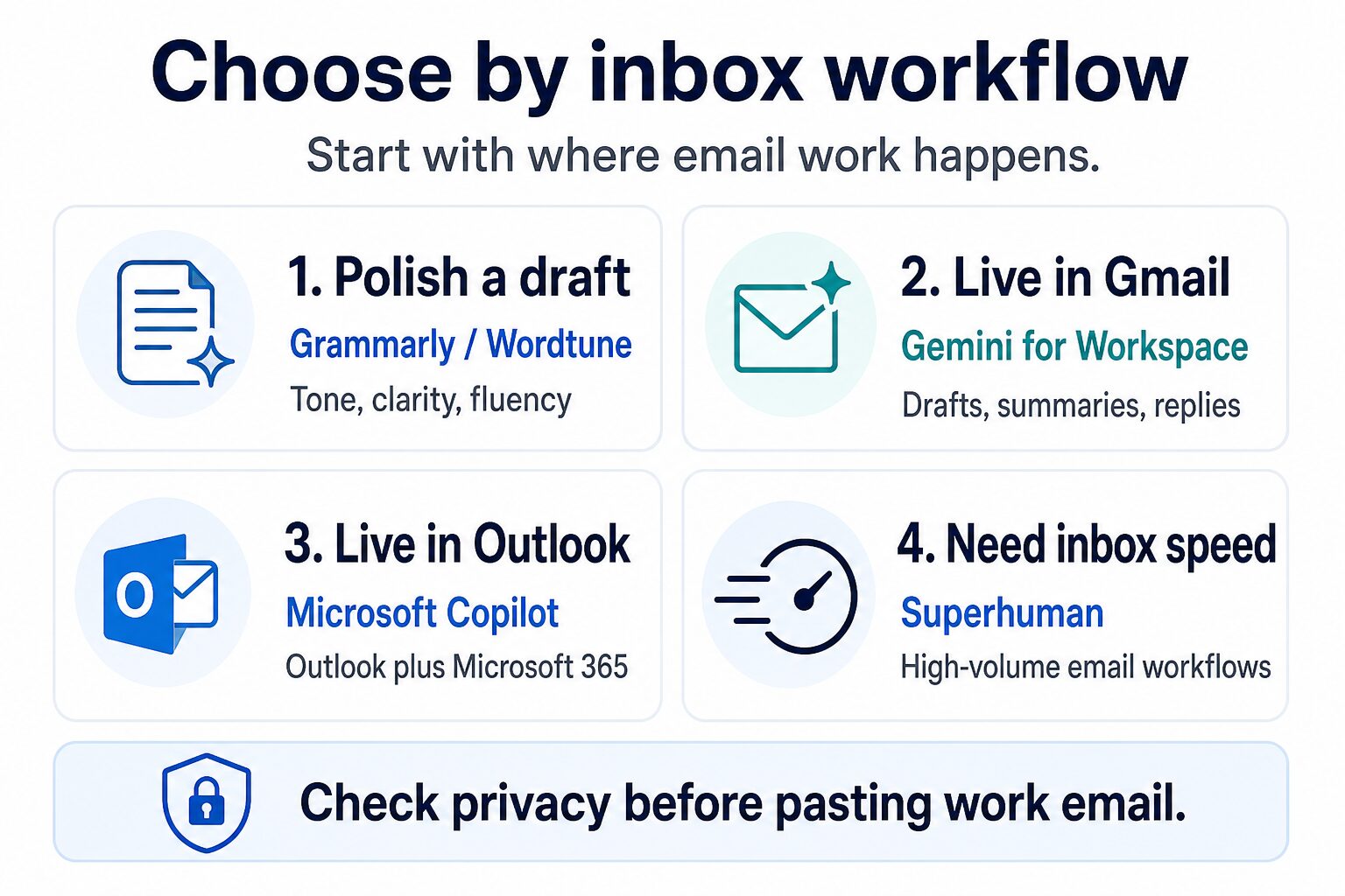 Decision map showing which AI email writing tool fits draft polishing, Gmail, Outlook, or inbox speed workflows.