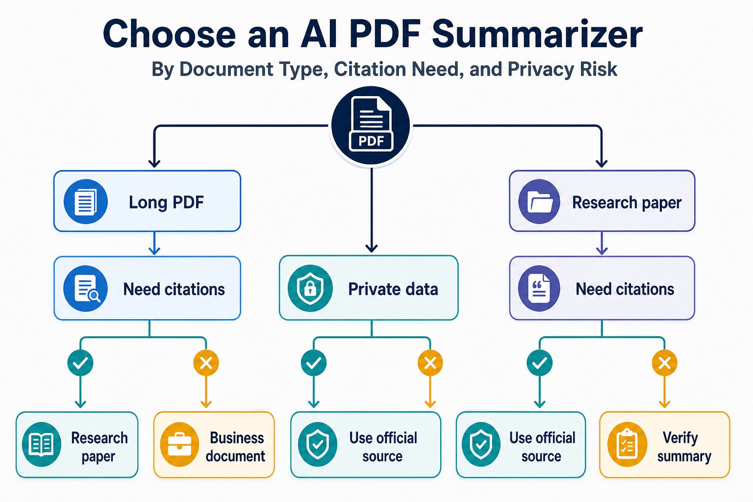 Decision map for choosing an AI PDF summarizer by document type citation need and privacy risk.