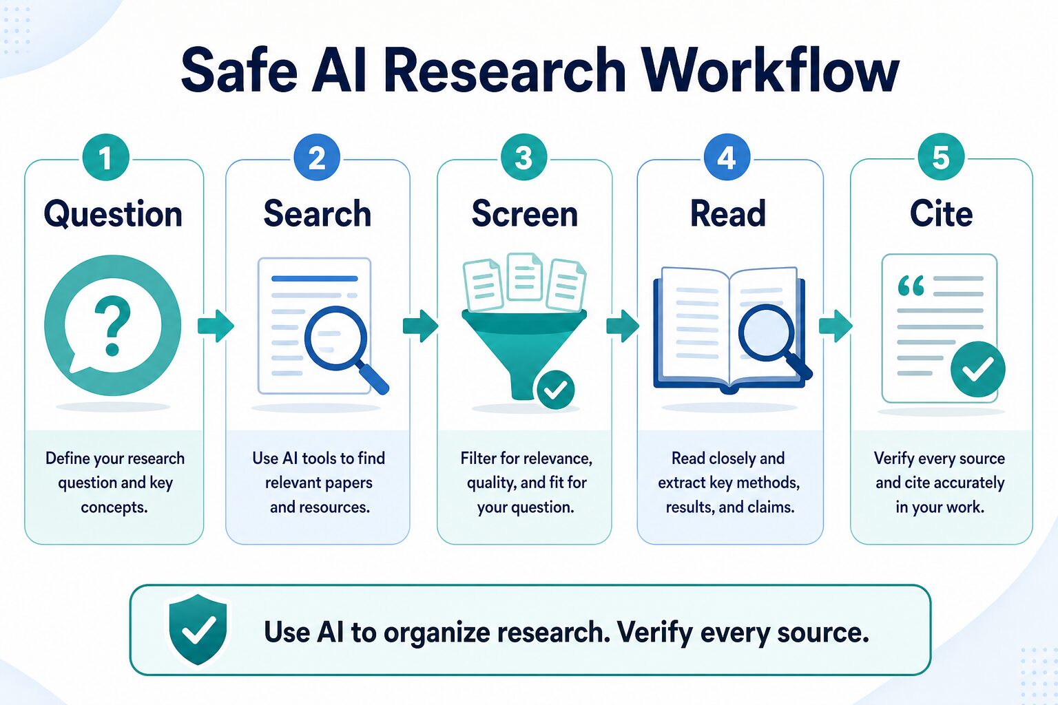 Five step safe AI research workflow: question, search, screen, read, and cite.