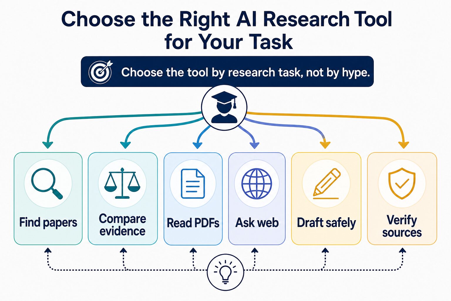 Decision map showing how to choose an AI research tool by task: find papers, compare evidence, read PDFs, ask web, draft safely, and verify sources.