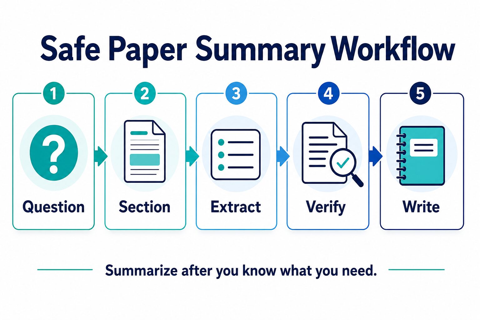 Five step workflow for summarizing an academic paper with AI: question, section, extract, verify, write.