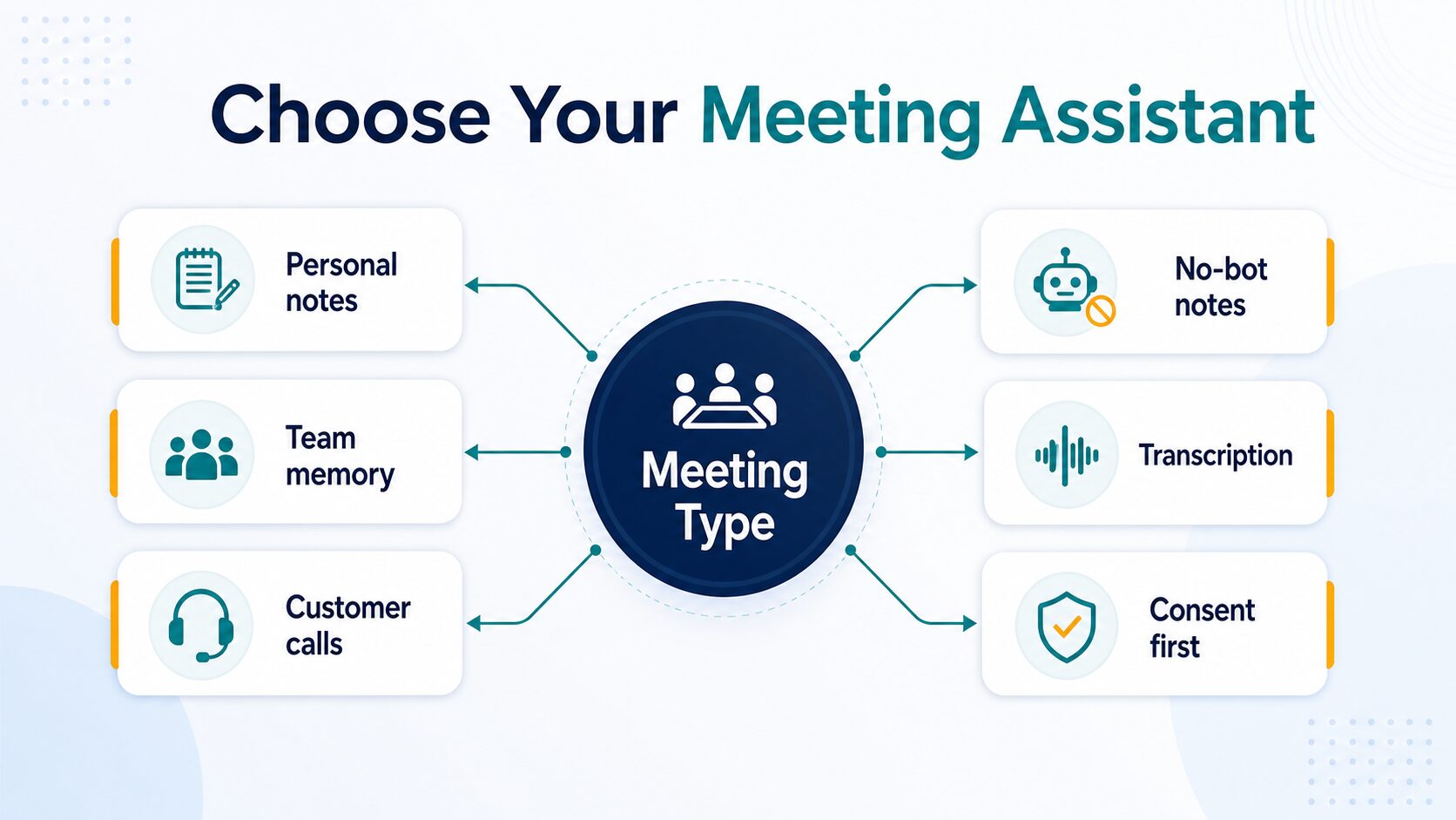 Decision map showing personal notes, team memory, customer calls, no-bot notes, transcription, and consent first