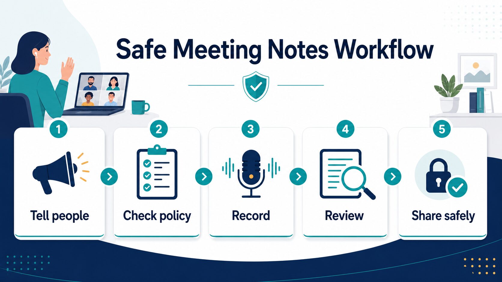 Safe meeting notes workflow with steps to tell people, check policy, record, review, and share safely
