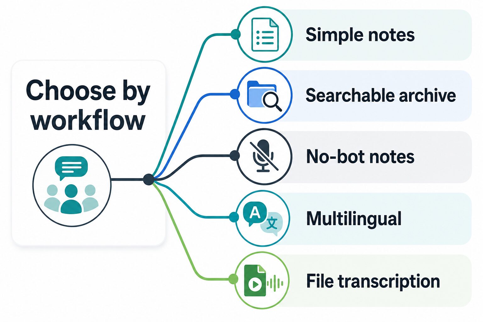 Decision map for choosing an Otter alternative by workflow