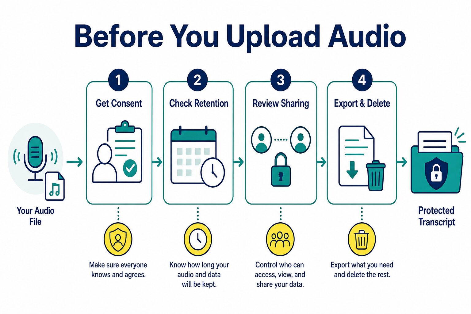 Checklist flow for privacy checks before uploading audio to transcription software
