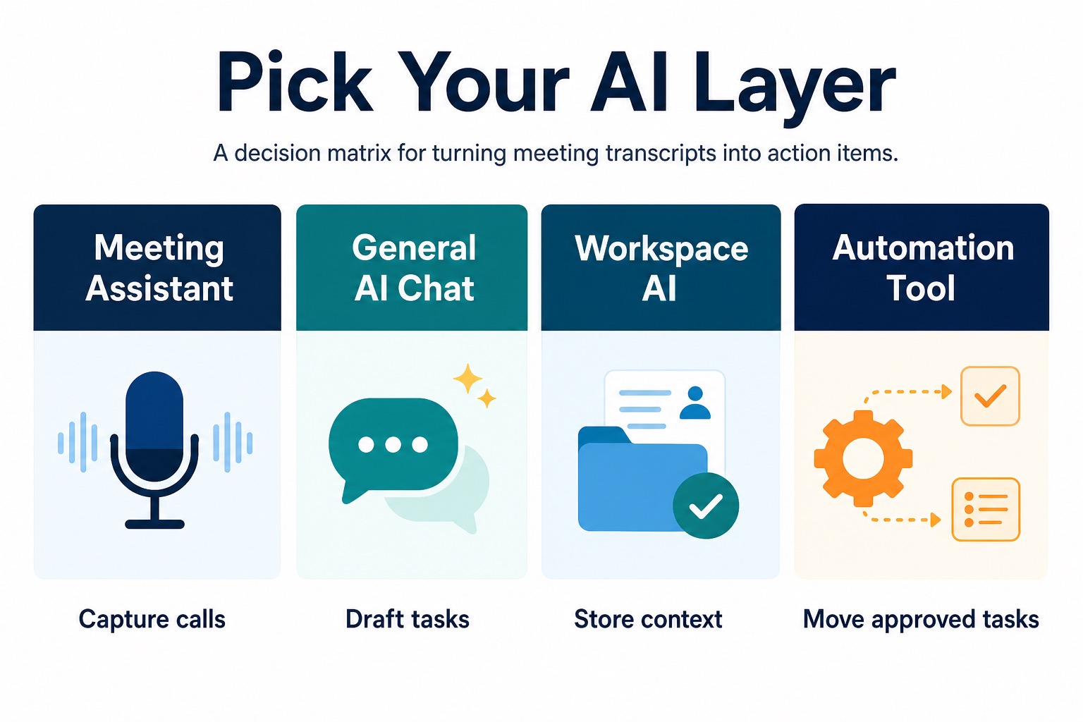 Decision matrix showing meeting assistant general AI chat workspace AI and automation tool layers
