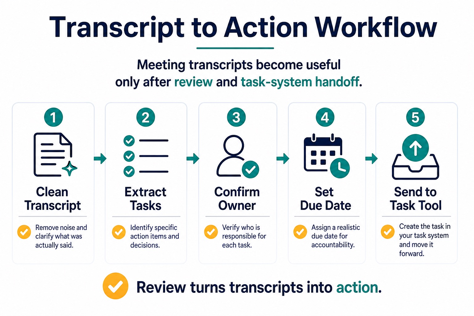 Five-step workflow diagram for turning a meeting transcript into confirmed action items