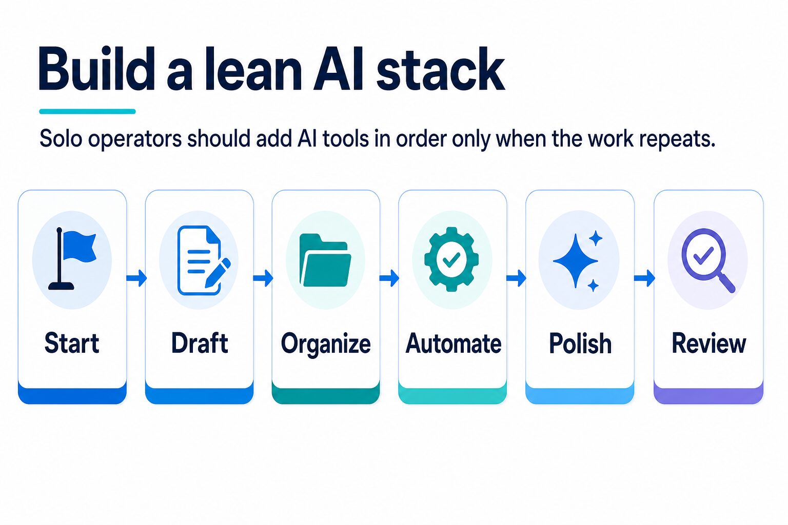 Flow diagram showing Start, Draft, Organize, Automate, Polish, and Review steps for a lean AI stack
