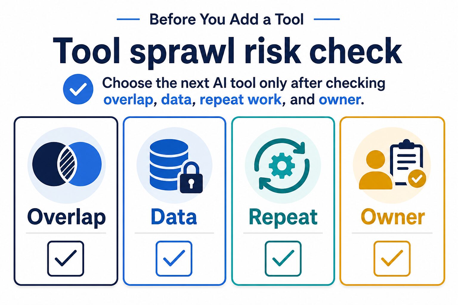 Checklist diagram showing overlap, data, repeat, and owner checks before adding an AI tool