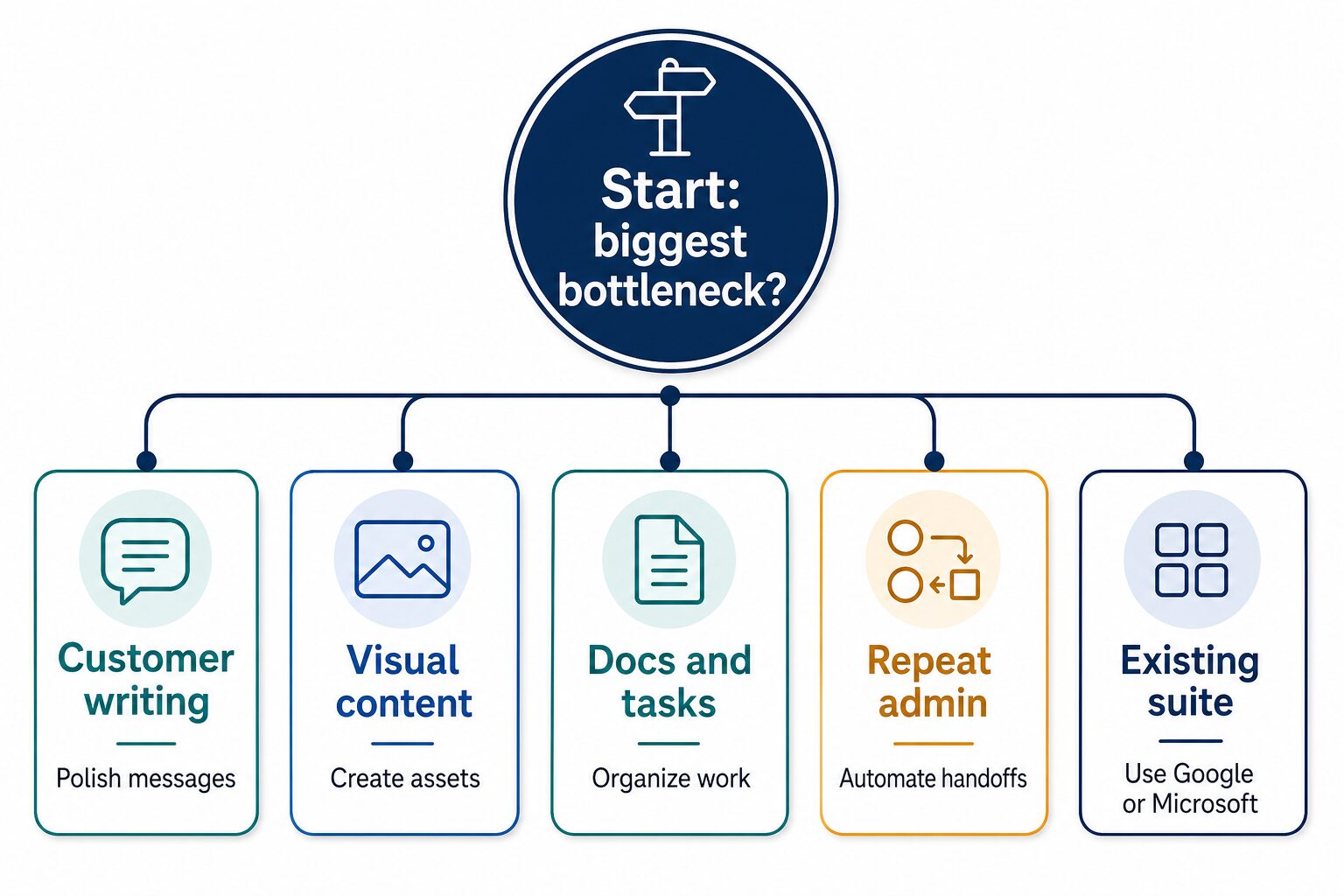 Decision tree showing how small business owners can choose an AI tool category by their biggest bottleneck
