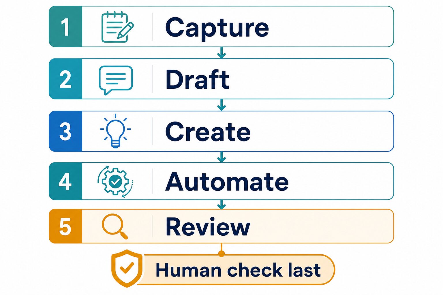 Five-step weekly AI workflow for small business owners ending with human review
