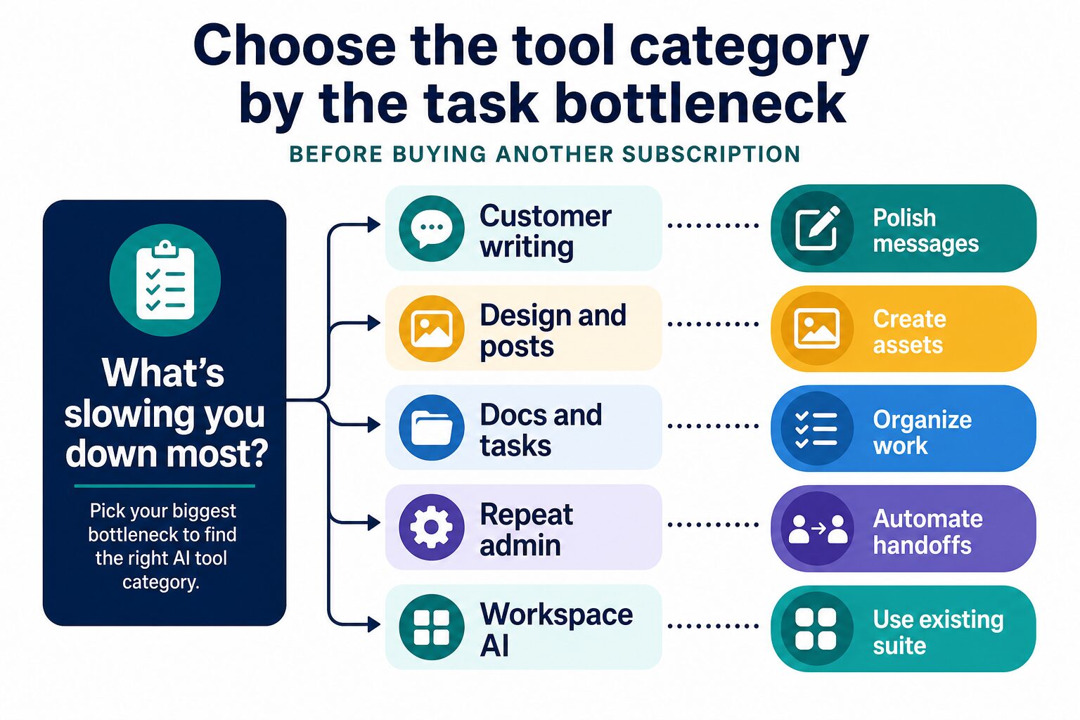 Decision matrix for choosing an AI tool category by a small business task bottleneck