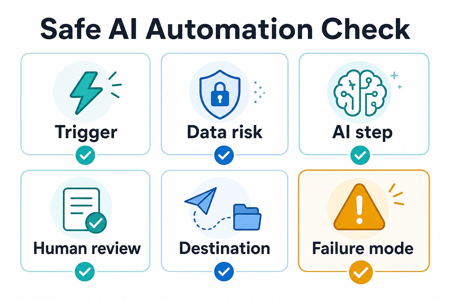 Checklist for trigger data risk AI step human review destination and failure mode before automating work