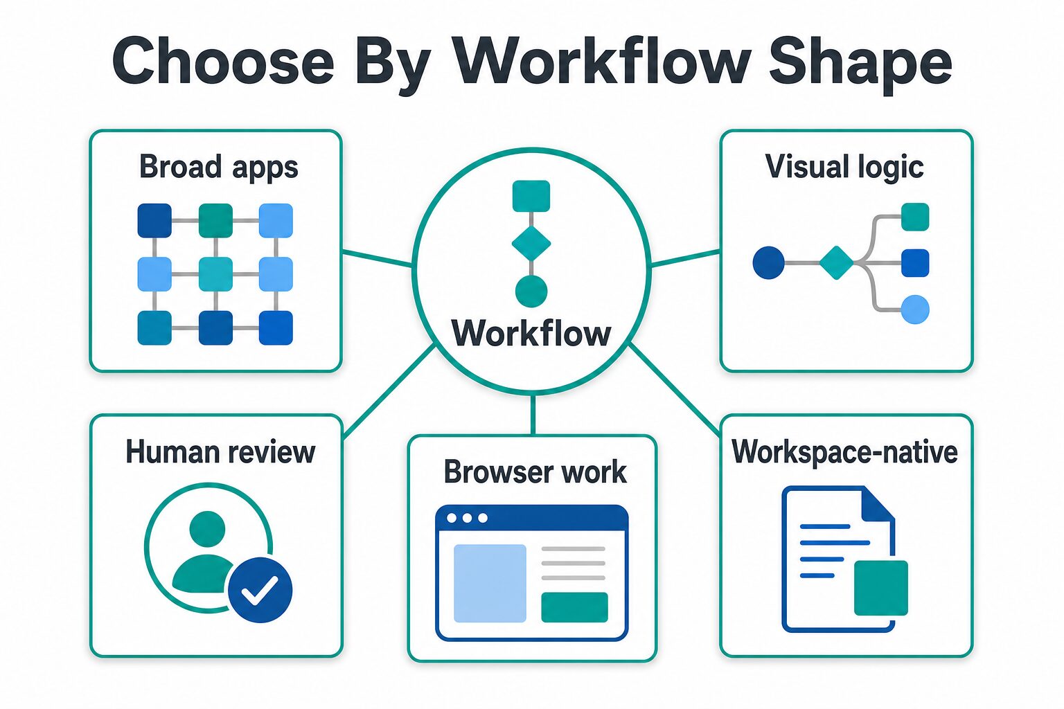 Decision map for choosing an AI automation tool by workflow shape