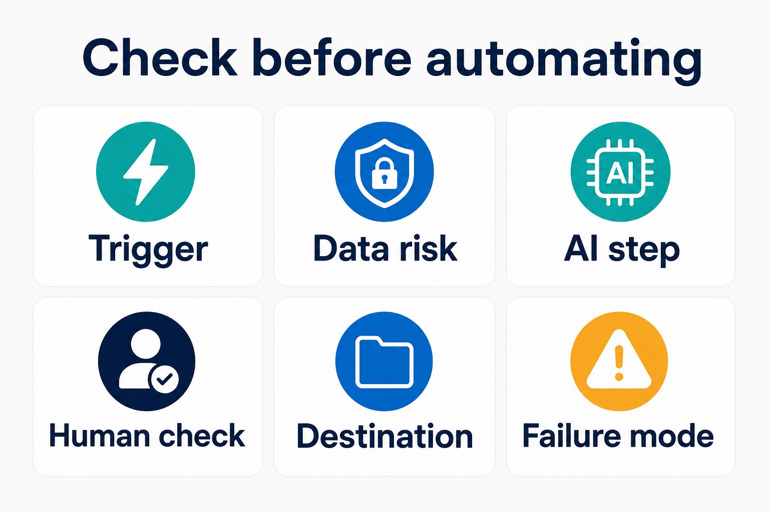 Checklist for trigger data risk AI step human check destination and failure mode before automating