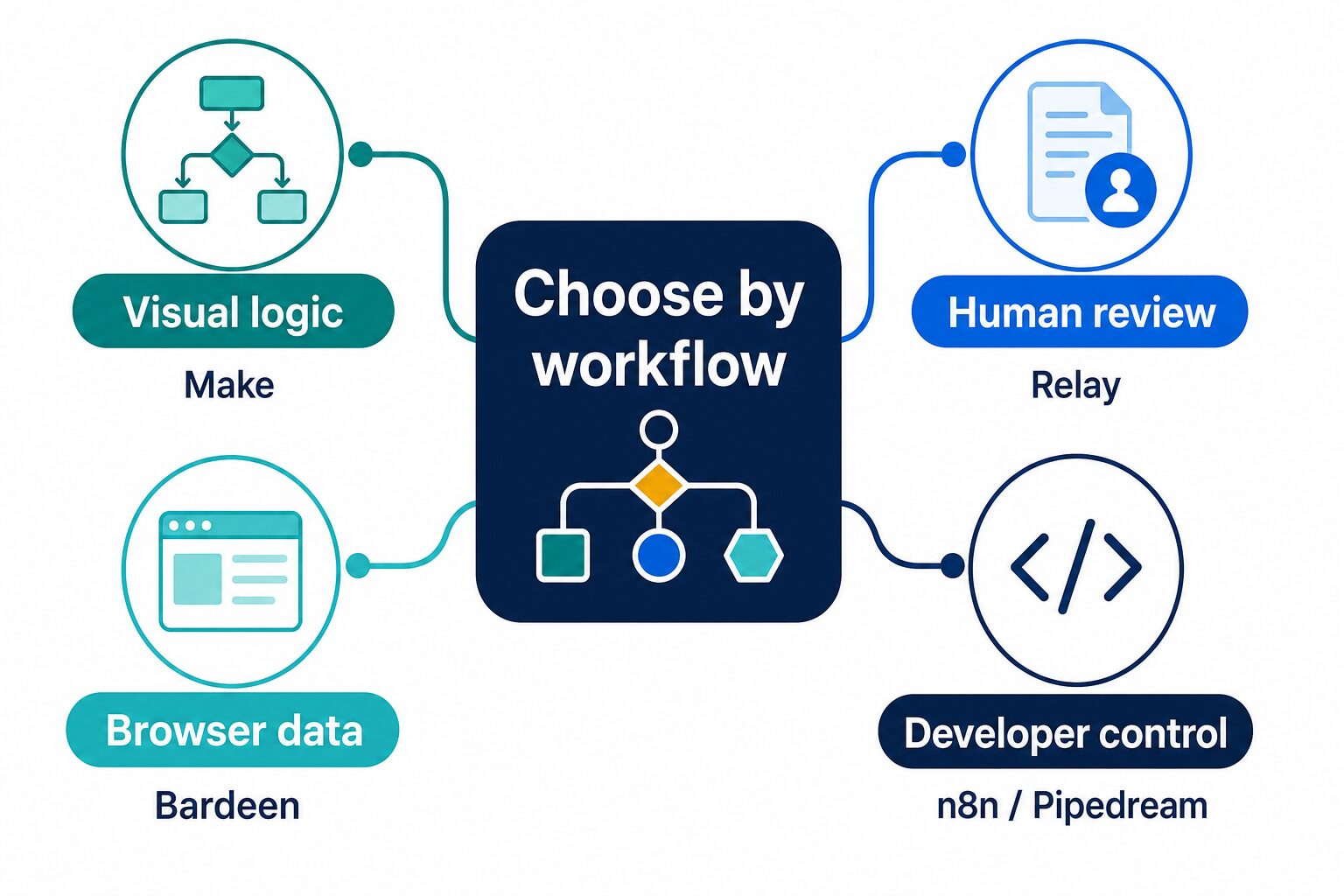 Decision map for choosing a Zapier alternative by workflow shape