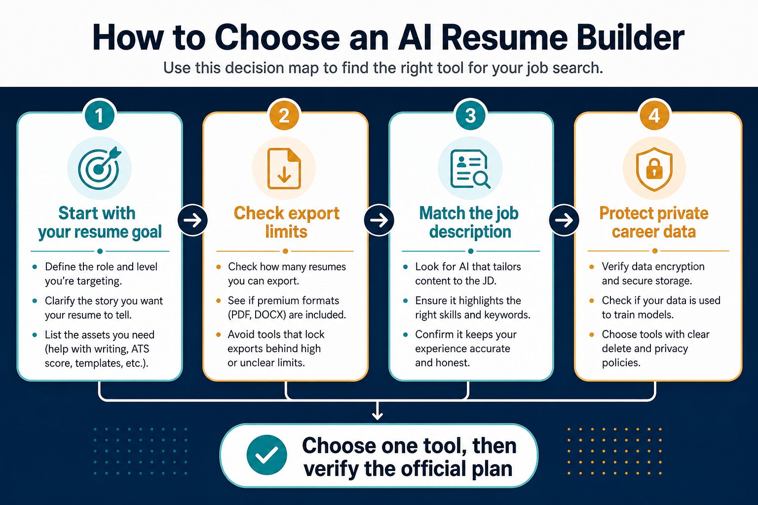 Decision map for choosing an AI resume builder by resume goal, export limits, job description matching, and career data privacy