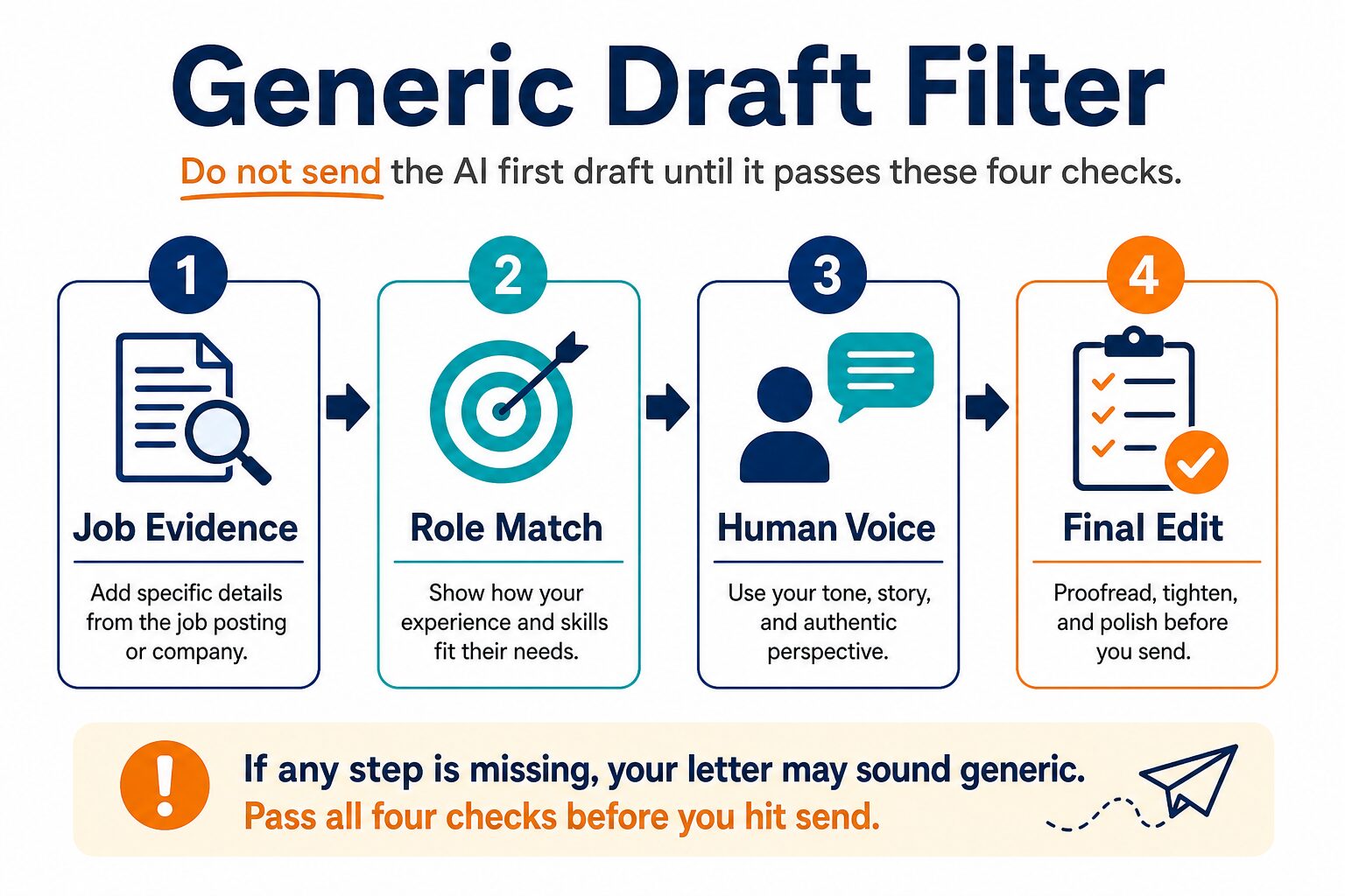 Generic draft filter diagram for checking job evidence role match human voice and final edit before sending an AI cover letter