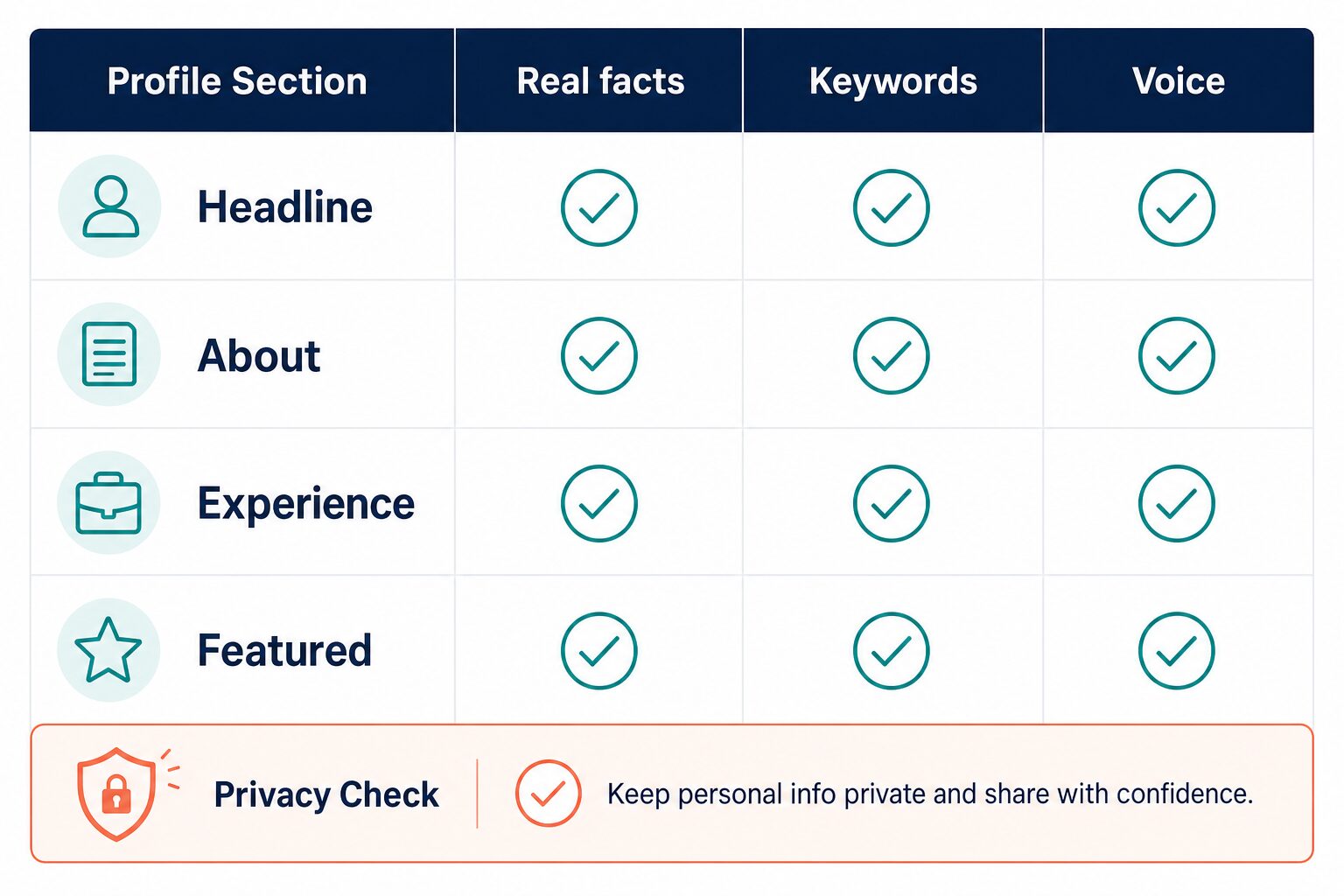 Checklist matrix for LinkedIn profile sections: headline, about, experience, featured, privacy check, real facts, keywords, and voice