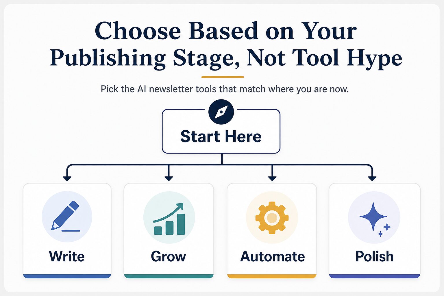 Decision tree for choosing AI newsletter tools by creator publishing stage