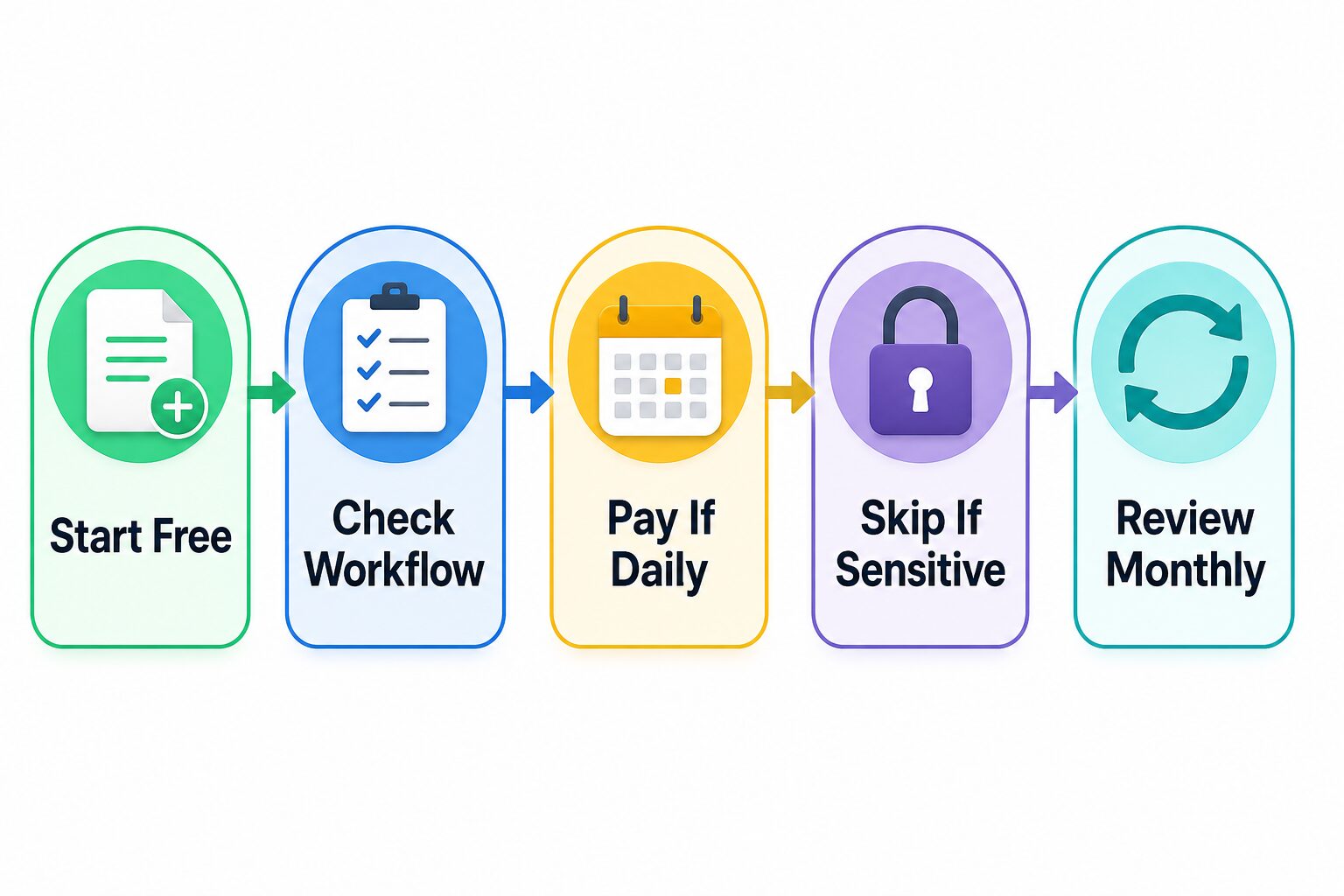 Decision flow for deciding whether Grammarly is worth paying for