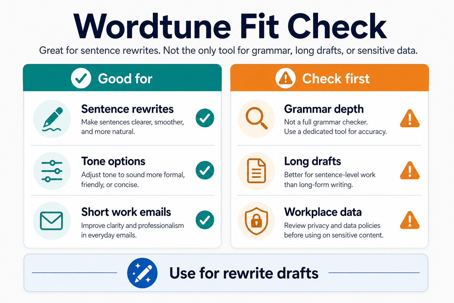 Fit check diagram showing when Wordtune is useful for rewriting work emails