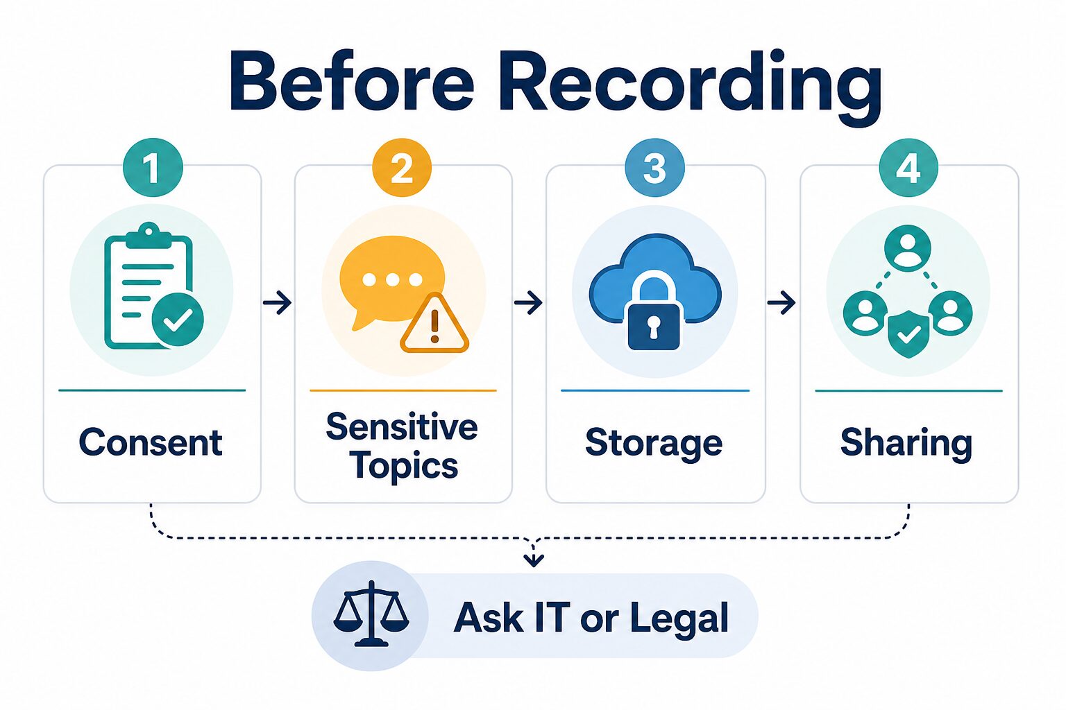 Checklist diagram showing consent, sensitive topics, storage, sharing, and escalation before recording a meeting with an AI assistant