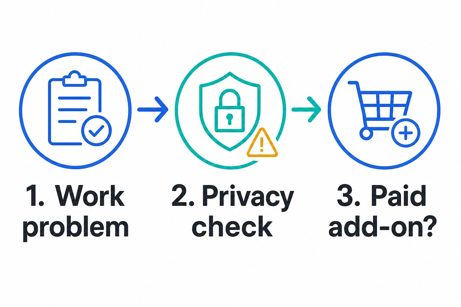 Three step diagram showing work problem privacy check and paid add-on decision for an AI tool stack