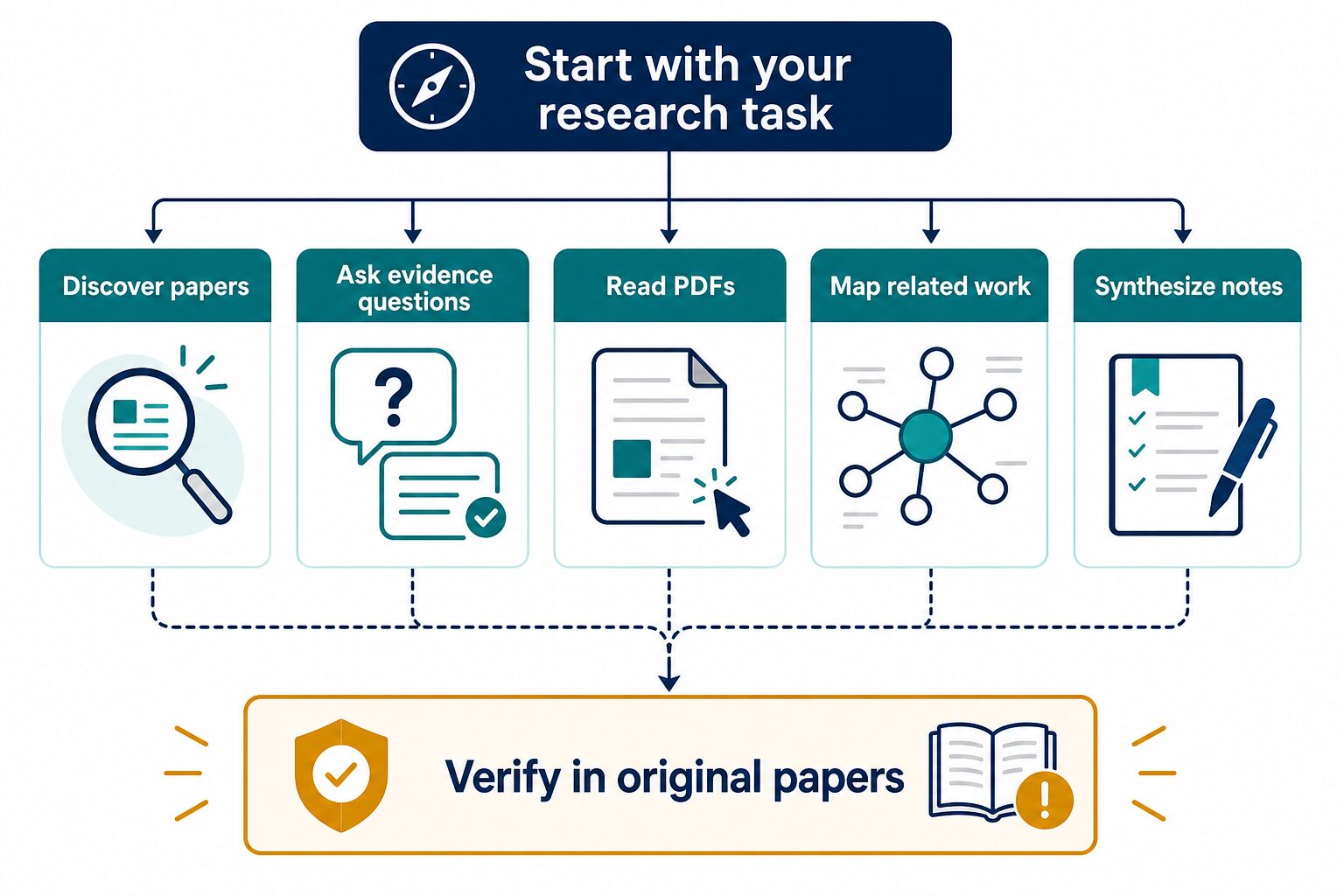 Decision diagram showing how graduate students can choose AI literature review tools by research task and verify original papers