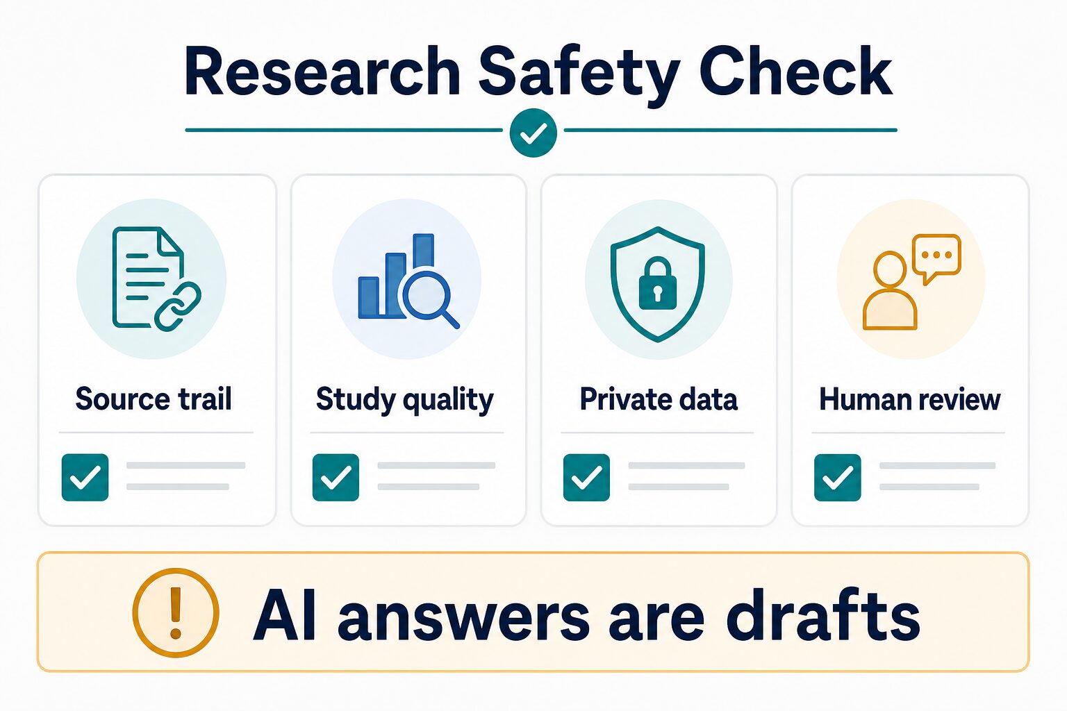 Research safety checklist for source trail study quality private data and human review