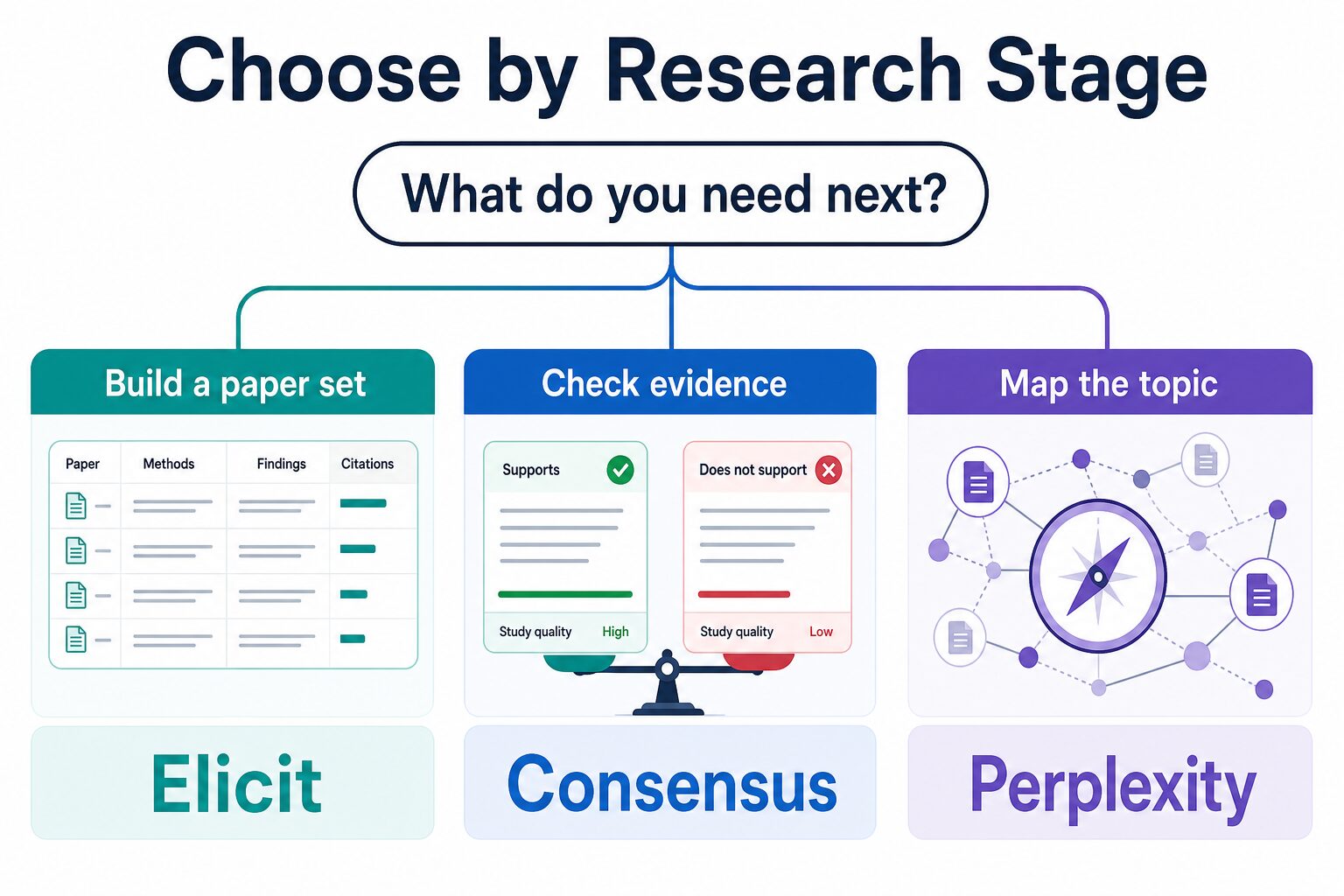 Decision flow for choosing Elicit Consensus or Perplexity by research stage
