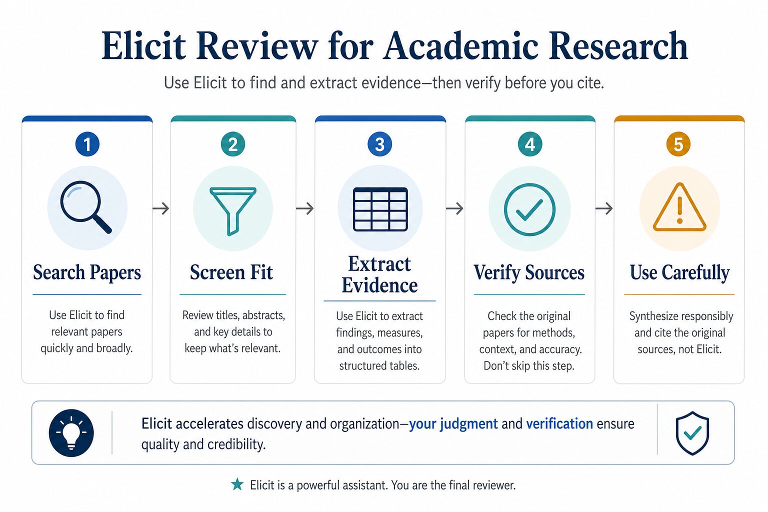 Diagram showing an Elicit research workflow: search papers, screen fit, extract evidence, verify sources, and use carefully
