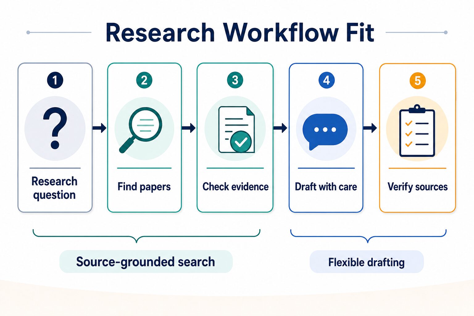 Research workflow fit diagram comparing source-grounded search with flexible drafting