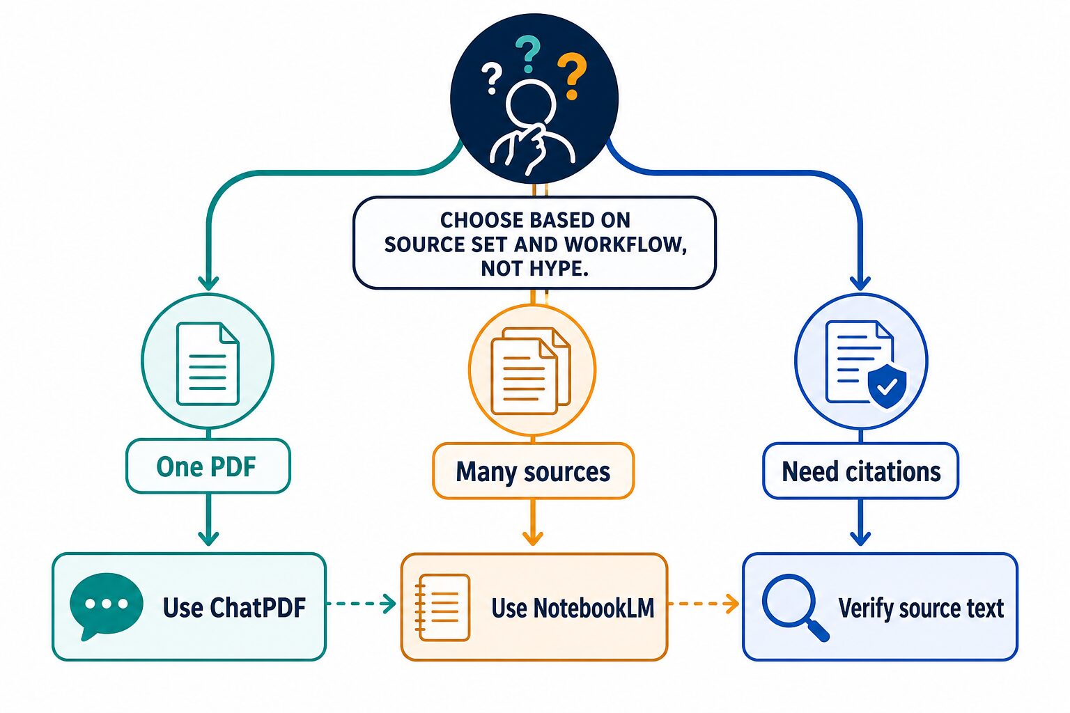 Decision flow showing when to use ChatPDF for one PDF, NotebookLM for many sources, and source-text verification for citations