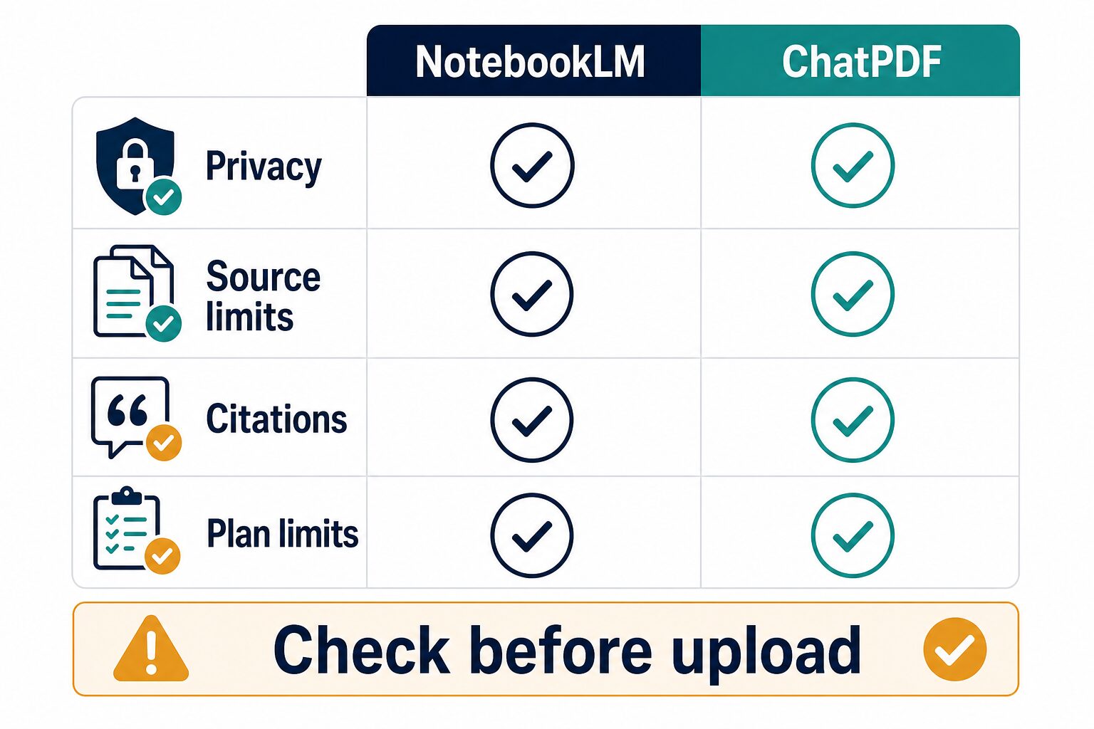 Checklist diagram reminding readers to check privacy, source limits, citations, and plan limits before uploading long PDFs