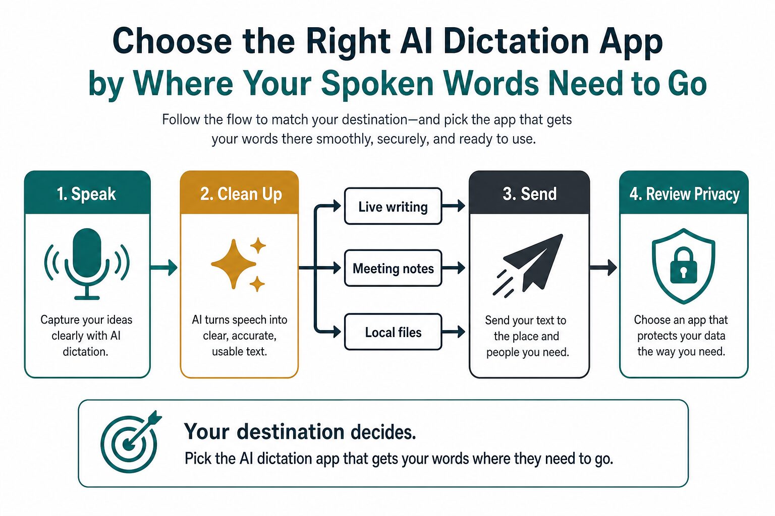 Decision flow for choosing an AI dictation app by destination and privacy needs
