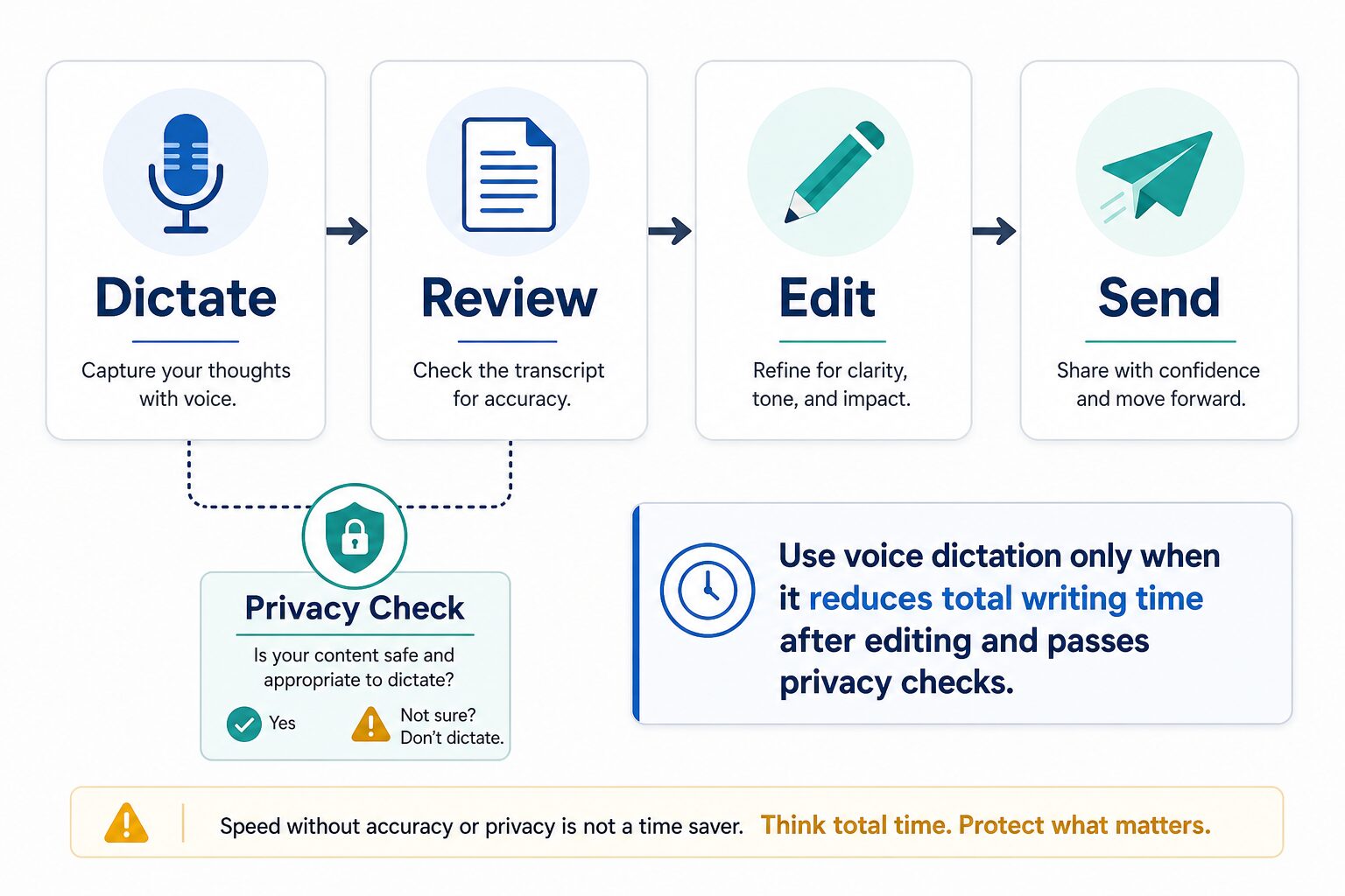Dictation workflow decision diagram showing dictate, review, edit, send, and privacy check steps