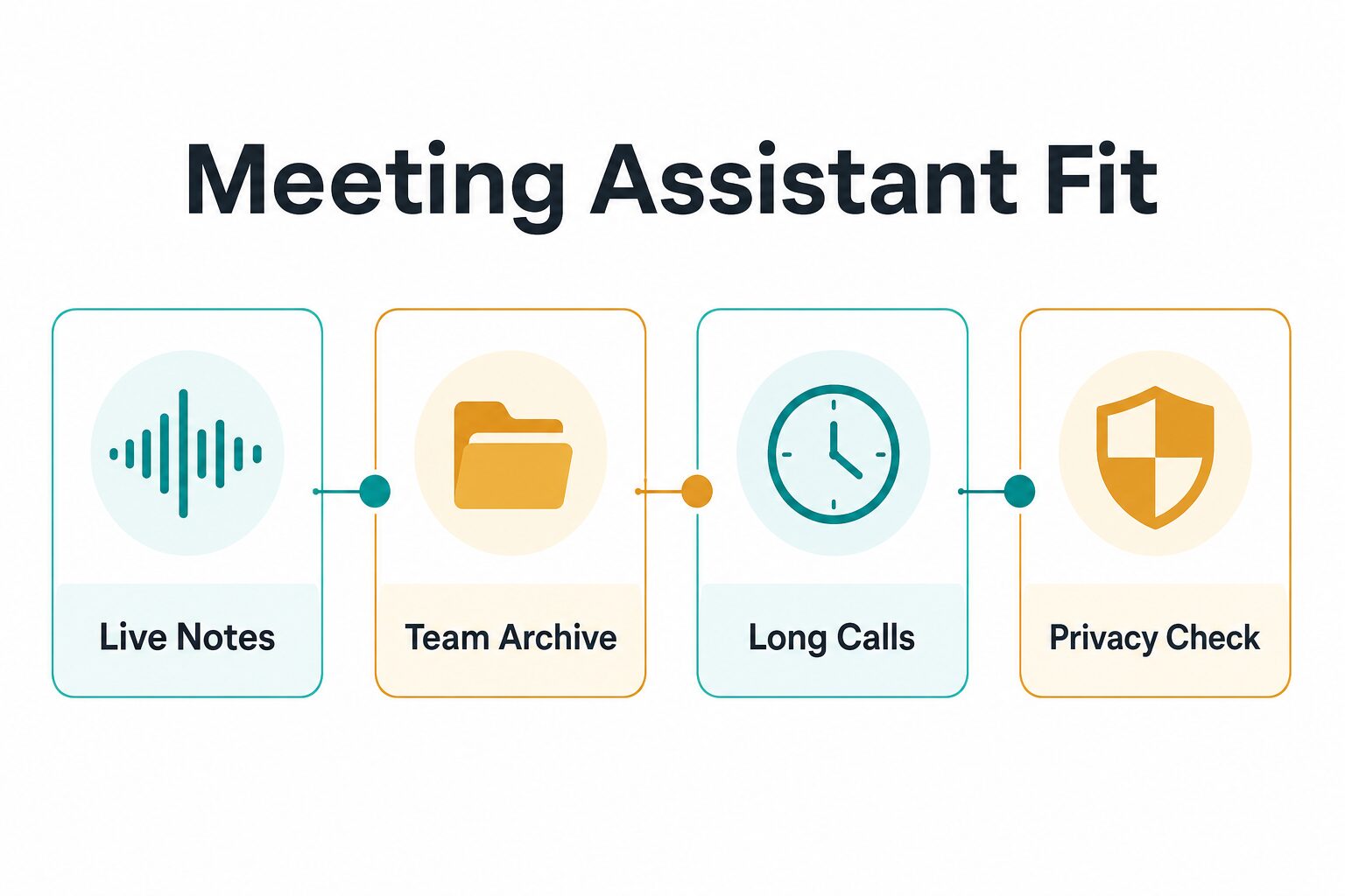 Meeting assistant fit diagram for live notes team archives long calls and privacy checks