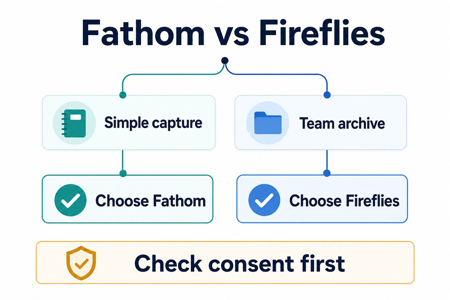Fathom vs Fireflies decision tree for client call notes simple capture team archive and consent check