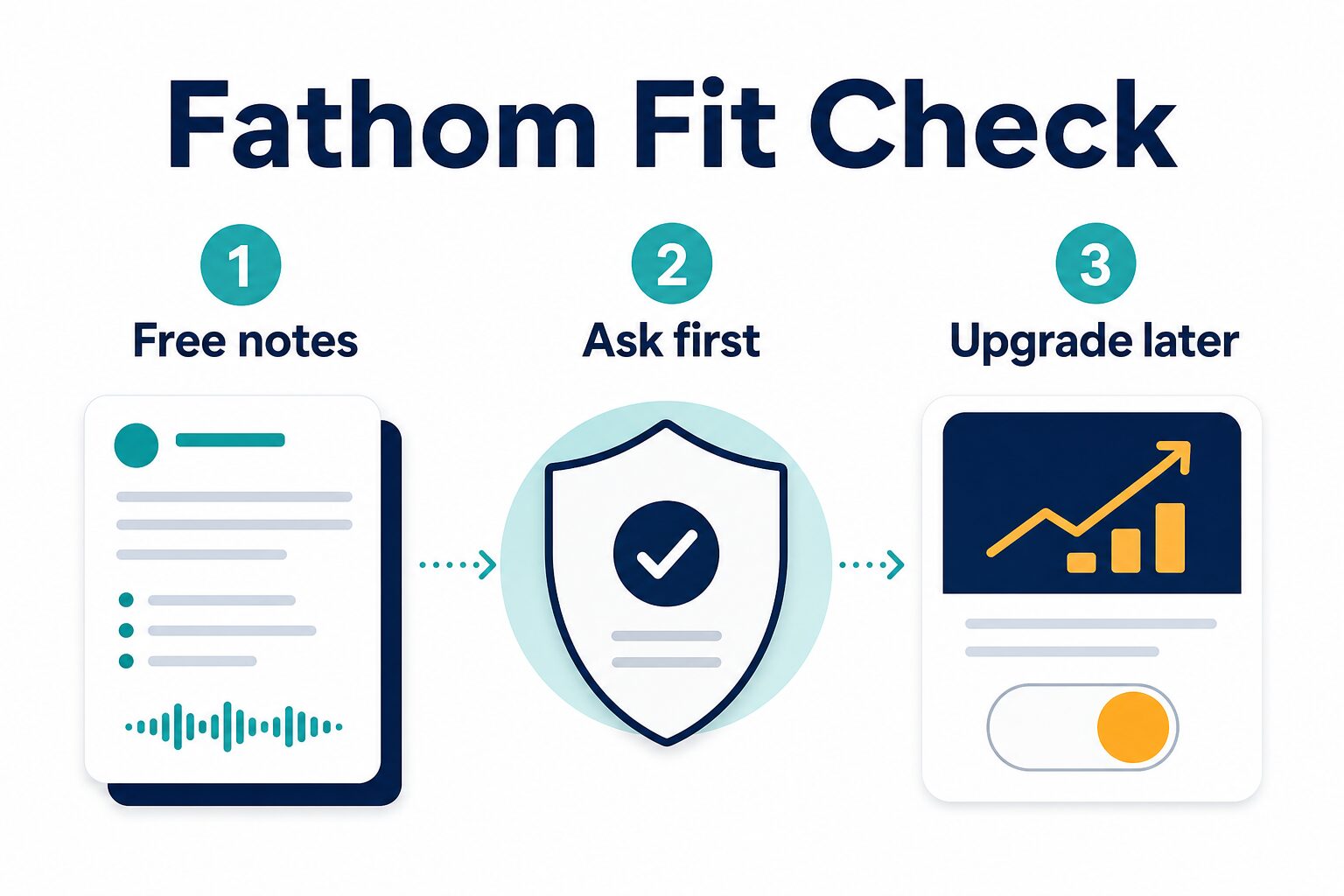 Fathom fit check diagram for free notes consent and upgrade timing