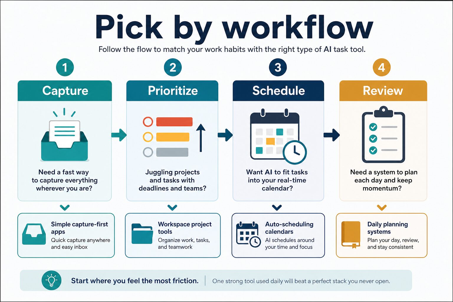 Diagram showing capture, prioritize, schedule, and review steps for choosing AI task management tools