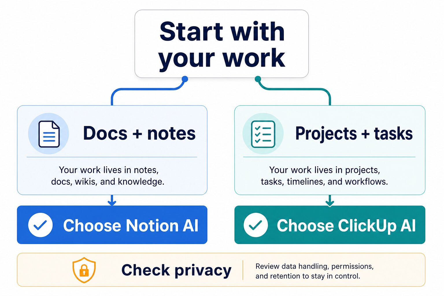 Decision diagram showing when to choose Notion AI or ClickUp AI for solo work