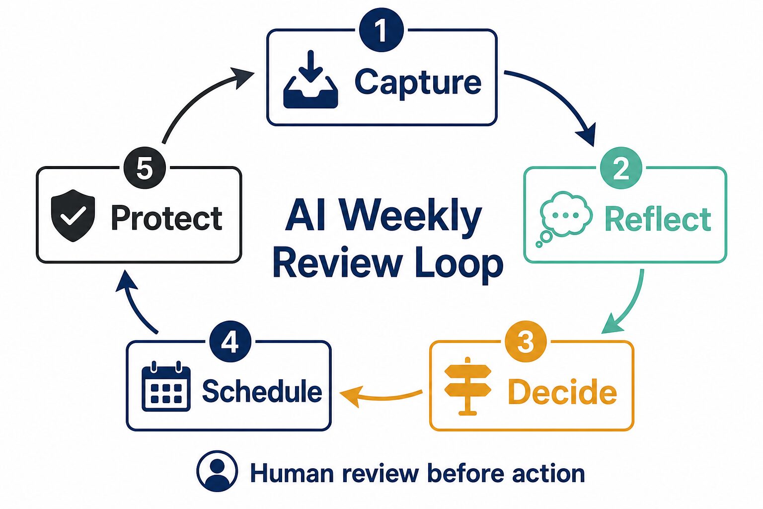 AI weekly review loop diagram showing capture, reflect, decide, schedule, and protect steps