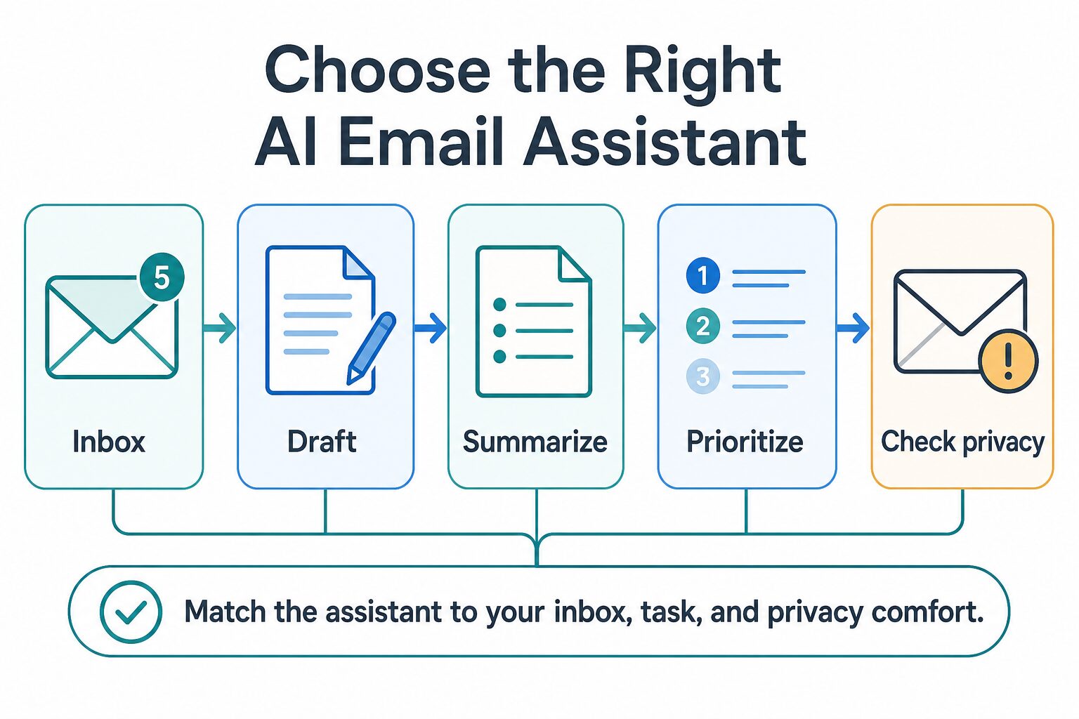 Decision diagram showing how to choose an AI email assistant by inbox task and privacy comfort