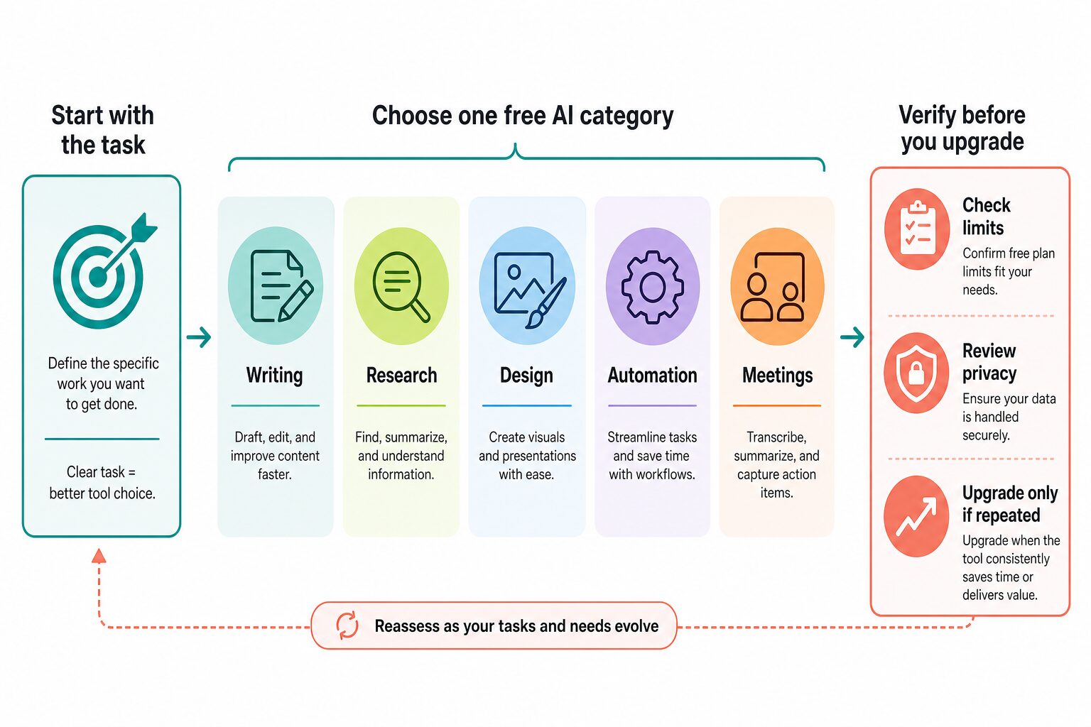 Decision flow for choosing one free AI tool category by work task, then checking limits and privacy